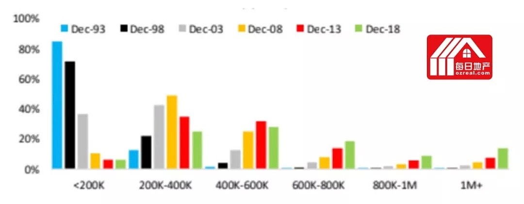 Corelogic：百万澳元以上房产将更加普遍 - 2