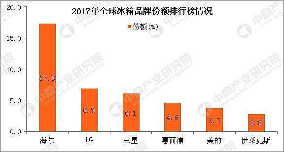 中国冰箱业黑马跌落：巨亏18亿，曾连续5年出口第一（组图） - 1