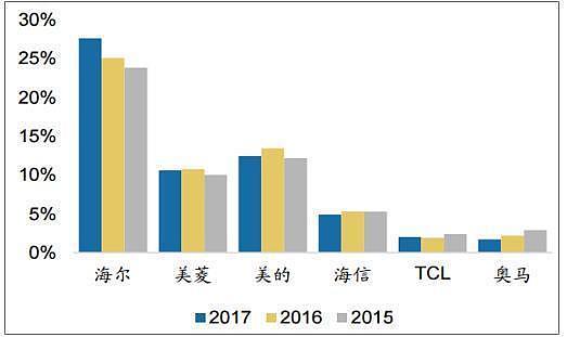 中国冰箱业黑马跌落：巨亏18亿，曾连续5年出口第一（组图） - 2