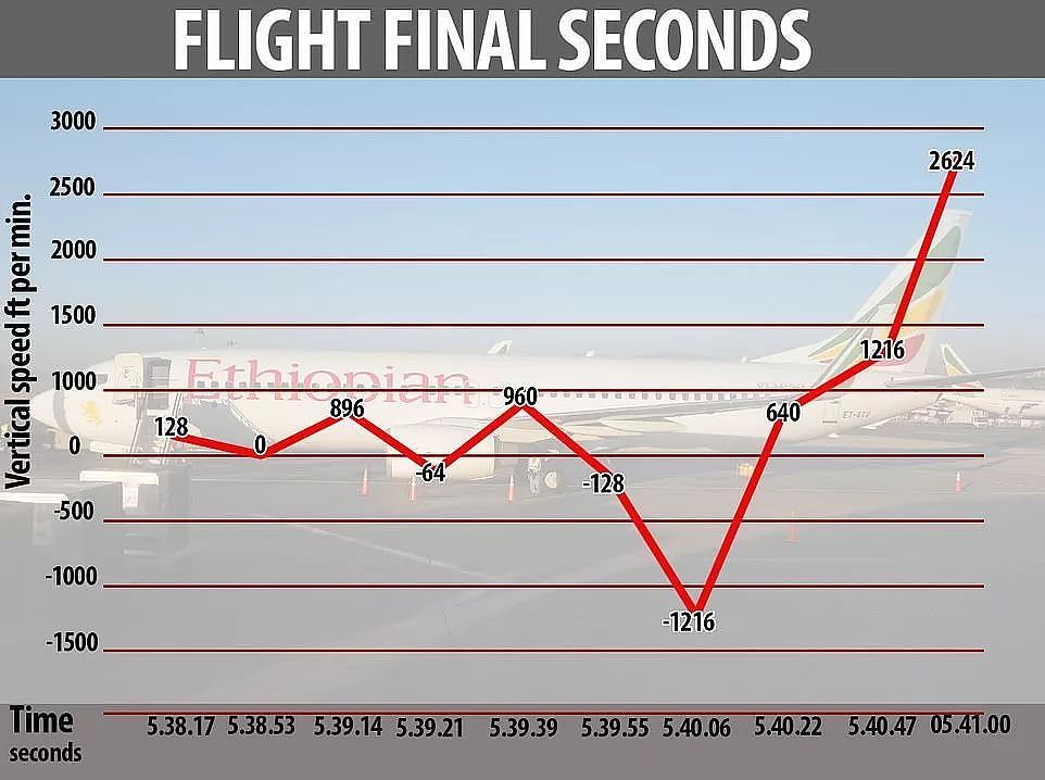 埃航空难最后一刻发生了什么 波音737-8该背锅吗（组图） - 2