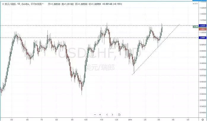 【技术分析】2019年03月11日汇市分析解盘 - 5