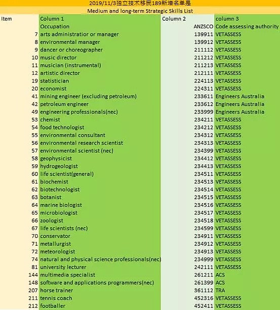 新鲜出炉的技术移民清单，新增36个热门职业，包括大学老师，艺术家，音乐，环境，IT... - 15