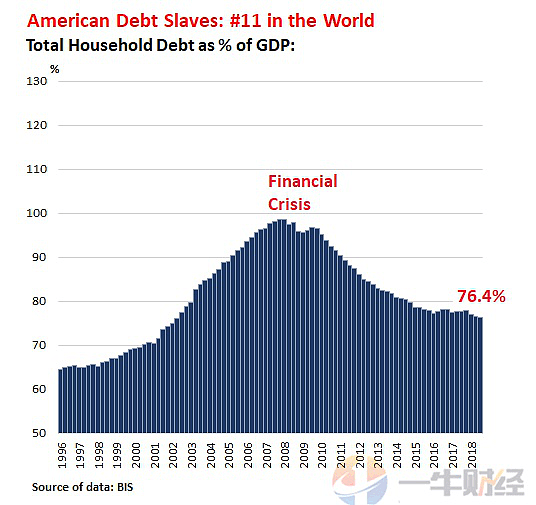 家庭债务占GDP的120%，澳洲排名世界第2！那中国呢？（组图） - 2