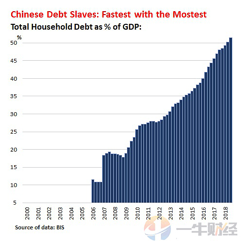 家庭债务占GDP的120%，澳洲排名世界第2！那中国呢？（组图） - 7