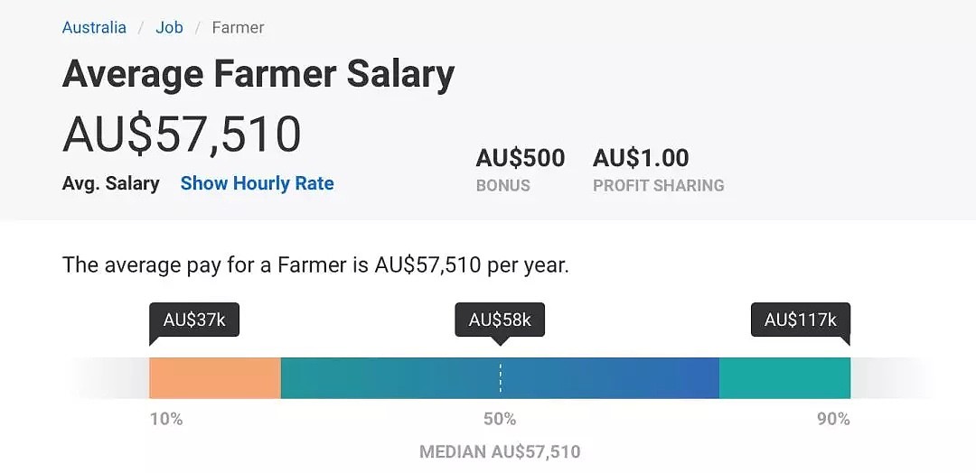 年薪60万，还有机会拿PR！澳洲政府官宣：我们缺农民，快来！（组图） - 1