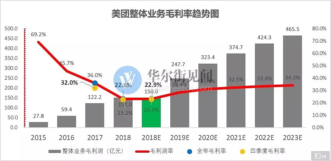 美团全年巨亏超100亿背后 - 5