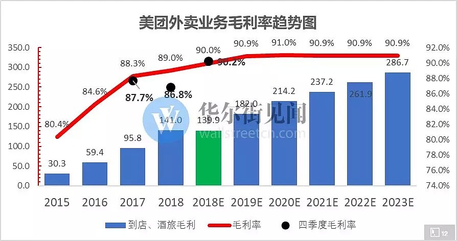 美团全年巨亏超100亿背后 - 13