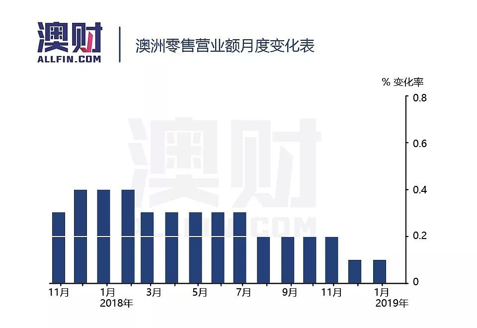 澳财有道｜零售业恢复正增长，这三只股票你选谁？ - 2