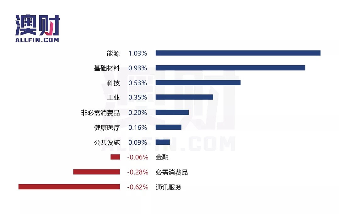 今日澳财｜澳六大金融机构整改不力被点名批评；消费者信心大幅下挫，只因四季度GDP表现疲软 - 4