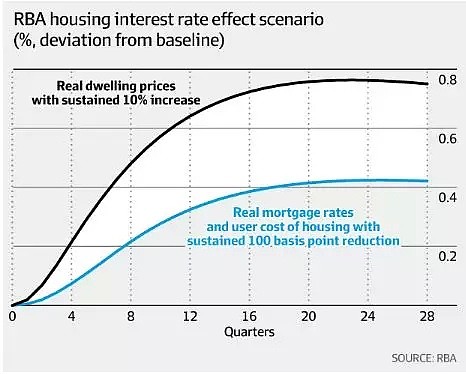 澳联储报告称利率变化决定房价走向 推翻供求关系决定论 - 2
