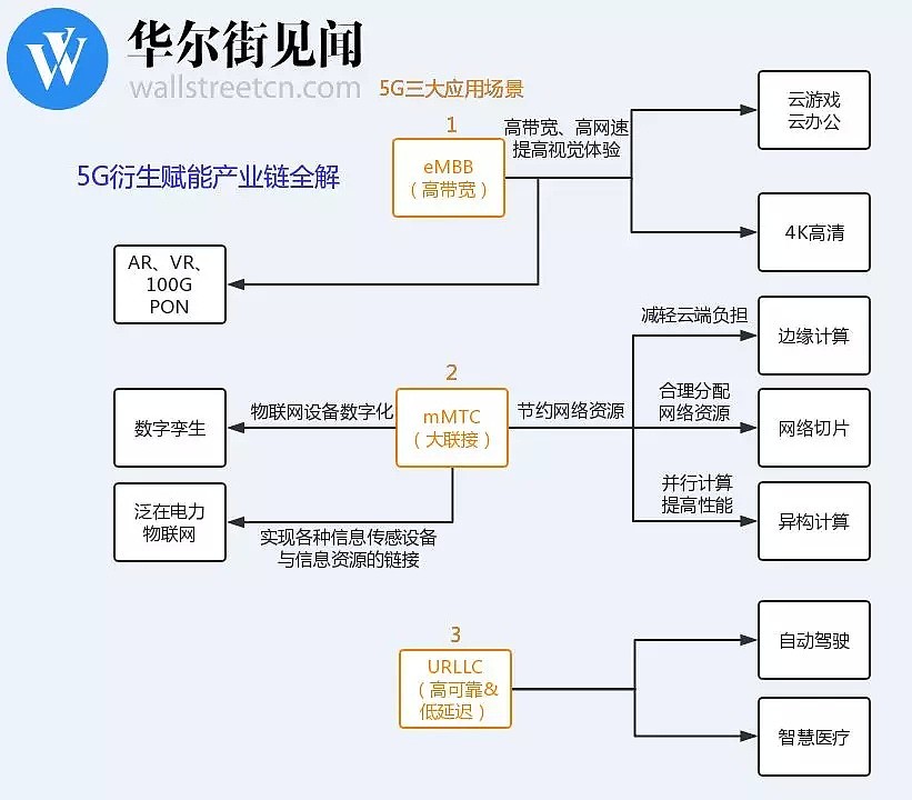 敲黑板！5G衍生赋能概念全科普：数字孪生、泛在电力互联网、5G是什么关系？ - 4