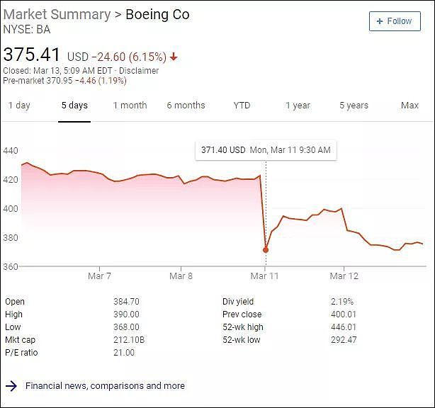退飞机，222架！波音被全球停飞,会损失多少钱？（组图） - 6