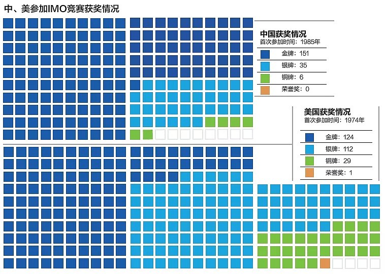 中国四次错失奥数金牌，美国这一招用了10多年（组图） - 5