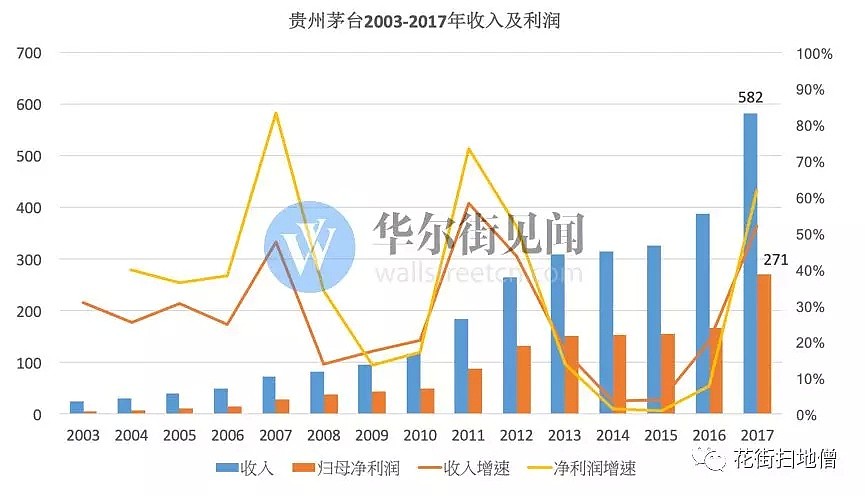 复盘茅台十五年百倍成长路 - 2