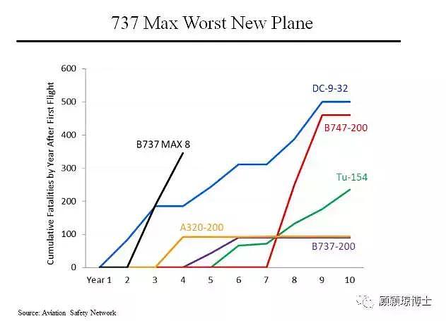 关于波音737,美国承认: