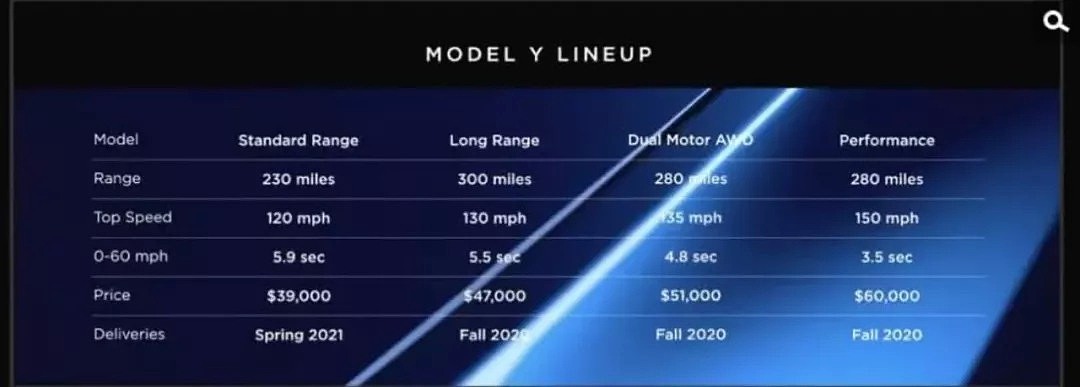 特斯拉 Model Y 发布，26万起，国产车慌了吗？ - 3