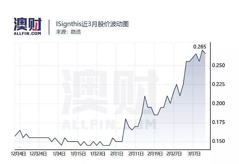 从金融监管转型数字银行，且看澳洲上市公司ISignthis如何获得先机 - 3