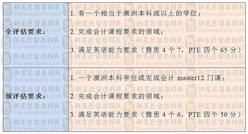 想要移民澳洲？先过了这一关再说！ - 3