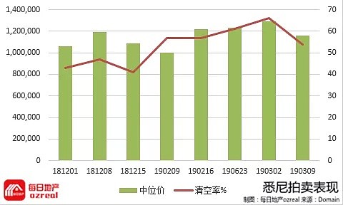 只还利息型贷款重回舞台，房市拐点初现-3月16日拍卖前瞻 - 2