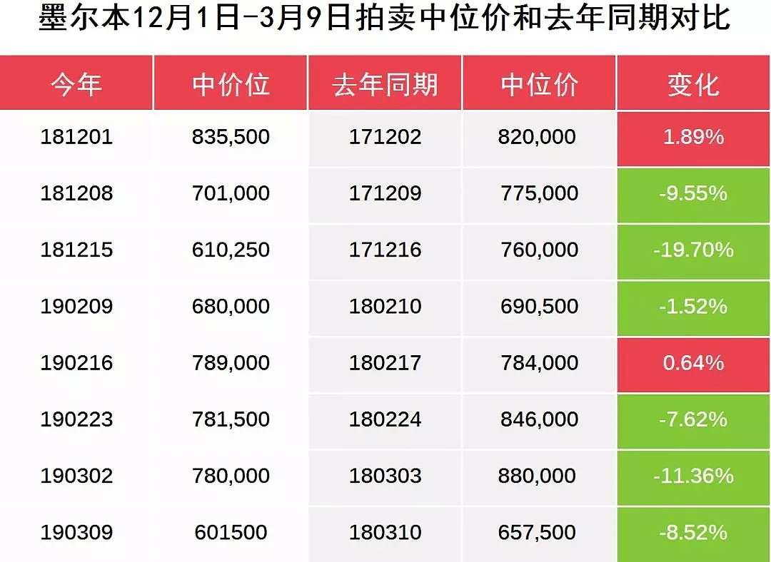 只还利息型贷款重回舞台，房市拐点初现-3月16日拍卖前瞻 - 12