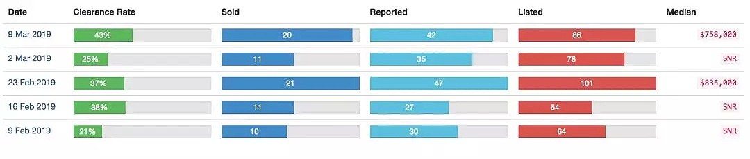 今日清空率：悉尼57%，墨尔本55%，布里斯班36% ｜本周澳洲社会有什么事情正在发生？ - 8