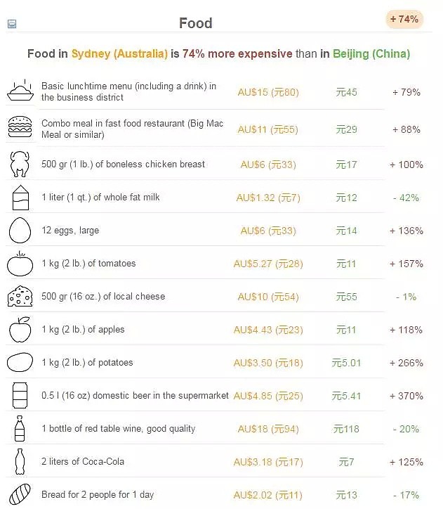 $10万在悉尼活不下去！悉尼的生活成本有多恐怖？看完的小伙伴都哭了... - 28