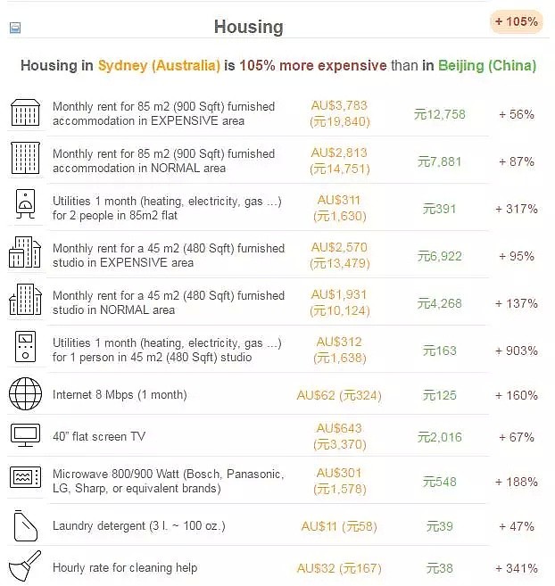 $10万在悉尼活不下去！悉尼的生活成本有多恐怖？看完的小伙伴都哭了... - 29