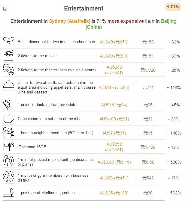 $10万在悉尼活不下去！悉尼的生活成本有多恐怖？看完的小伙伴都哭了... - 32
