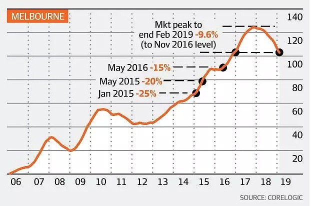 澳房市低迷期房估值大幅下调 交割违约会否出现？ - 3