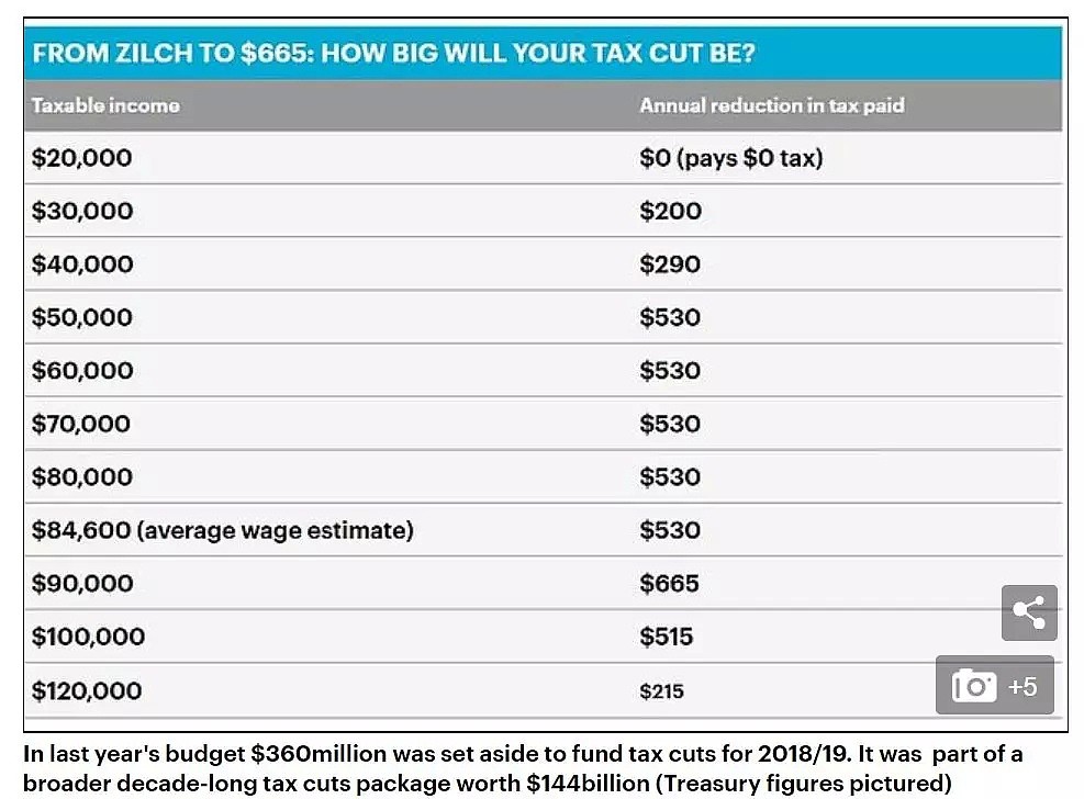重大利好！额度翻倍年省$1000，澳政府将再次全面减免个税！超300万人受益！（组图） - 6