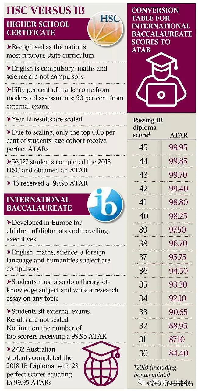 一场公平性的考试 HSC vs IB - 2