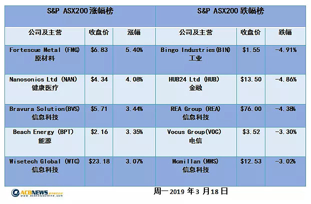 周一盘内波动较大 原材料IT板块助澳股收涨 - 2