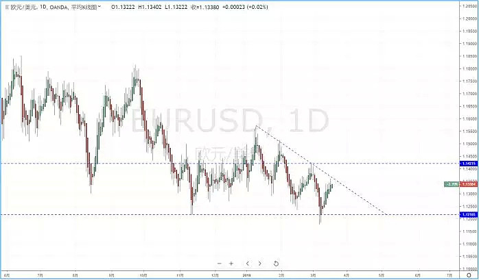 【技术分析】2019年03月19日汇市分析解盘 - 3