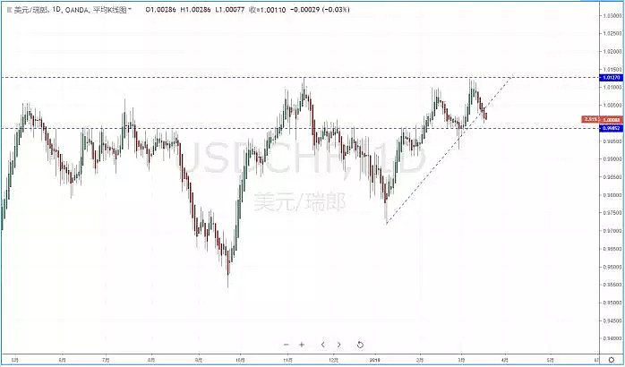 【技术分析】2019年03月19日汇市分析解盘 - 5