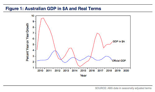 Chart showing Australian GDP in $A and Real Terms