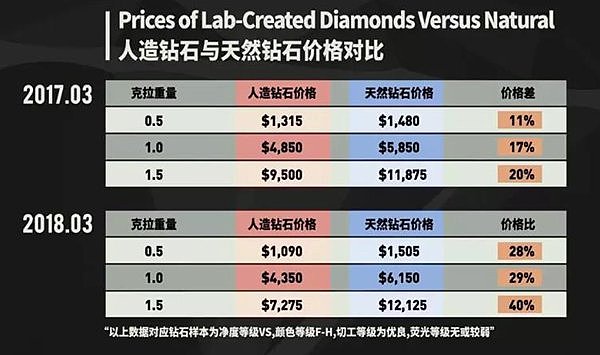 2017年，合成钻石的平均售价只比天然钻石便宜 10~20%，一年之后，这个差距已经拉开到 30~40%。