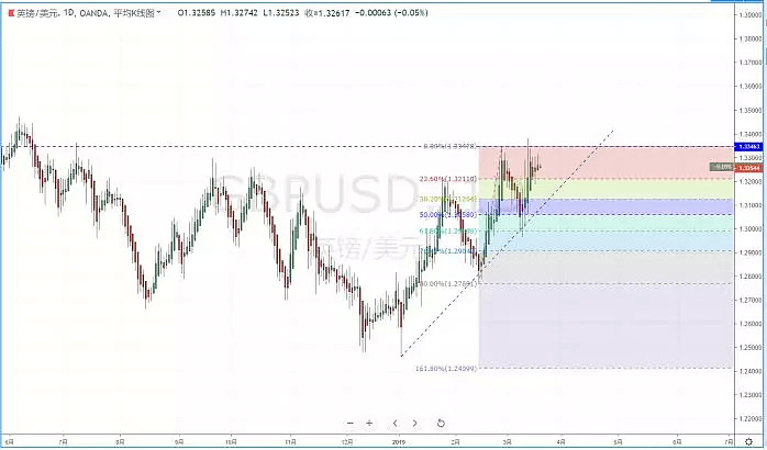 【技术分析】2019年03月20日汇市分析解盘 - 6