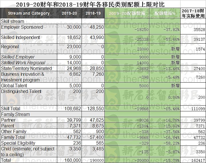 实锤！新财年移民配额抢先看，189大减6成！489或不复存在！（组图） - 1