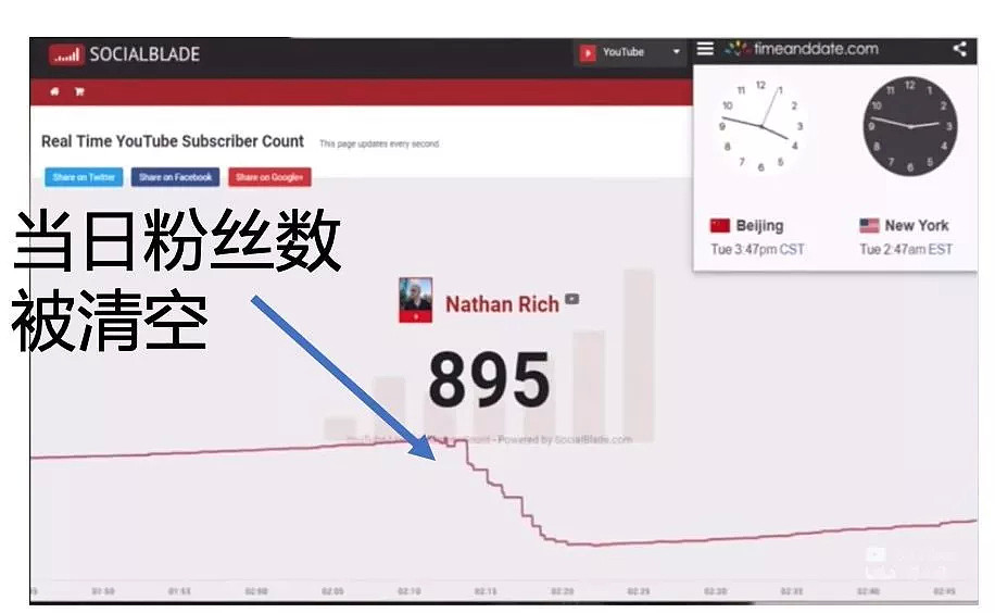 YouTube删了华人博主们95%的粉丝，多亏她才得救，却遭霸凌（组图） - 4