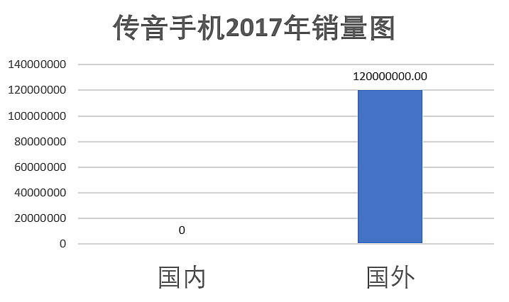 四卡四待，智能美黑！国产手机在非洲的套路有多骚？ （组图） - 3