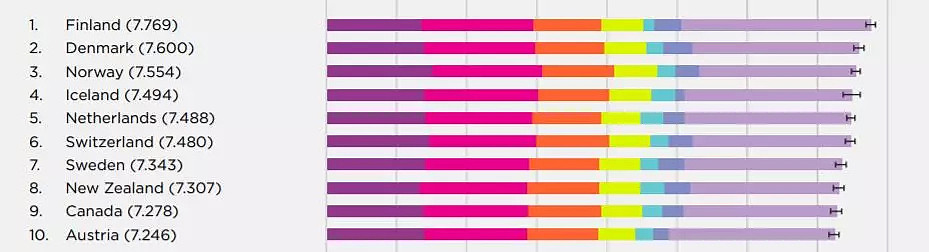 全球最幸福国家排名 中国大幅下跌 你那第几？（组图） - 2