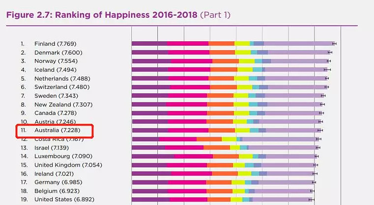 澳洲人专属福利，每天啥也不用干， 就能省17633元！难怪上榜全球最幸福国家 - 1