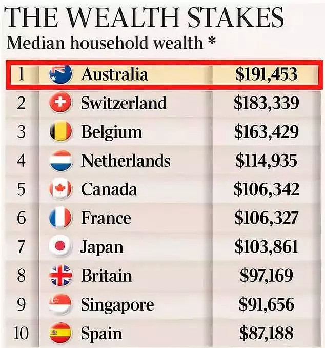 澳洲人专属福利，每天啥也不用干， 就能省17633元！难怪上榜全球最幸福国家 - 5