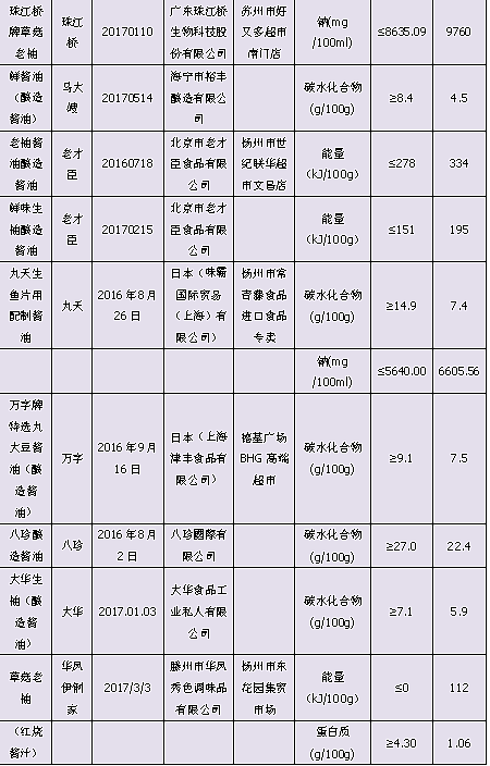 注意！在澳洲买酱油，标签上的两个字很重要！可惜99%华人都不看！（组图） - 17