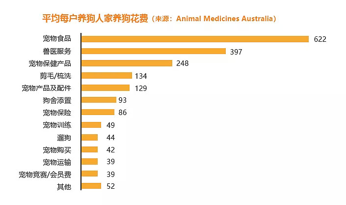 “毛孩子”引领消费新风潮，宠物行业的未来能有多强势？ - 5