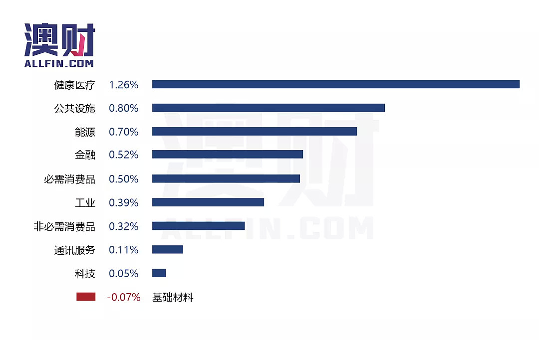 今日澳财｜澳洲从事第二职业人数激增；联邦政府承诺修建墨尔本至吉朗高铁 - 4