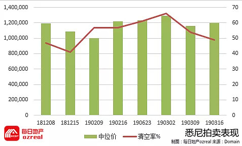 看房大于投票？大选日新州拍卖市场依旧活跃-3月23日拍卖前瞻 - 2