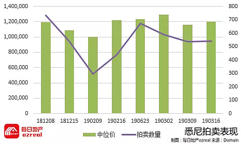 看房大于投票？大选日新州拍卖市场依旧活跃-3月23日拍卖前瞻 - 3