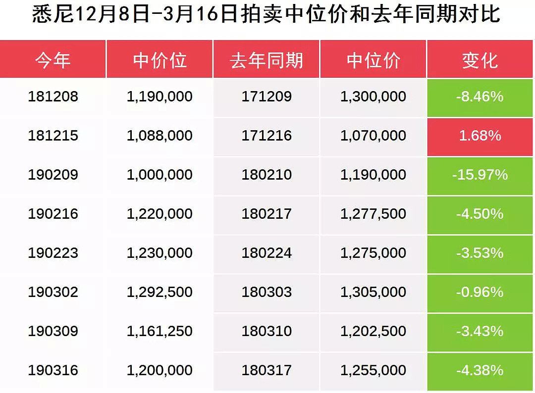 看房大于投票？大选日新州拍卖市场依旧活跃-3月23日拍卖前瞻 - 6