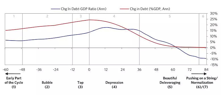 达利欧最新演讲与对话精华：化解债务危机四个方法、2019投资理念 - 3